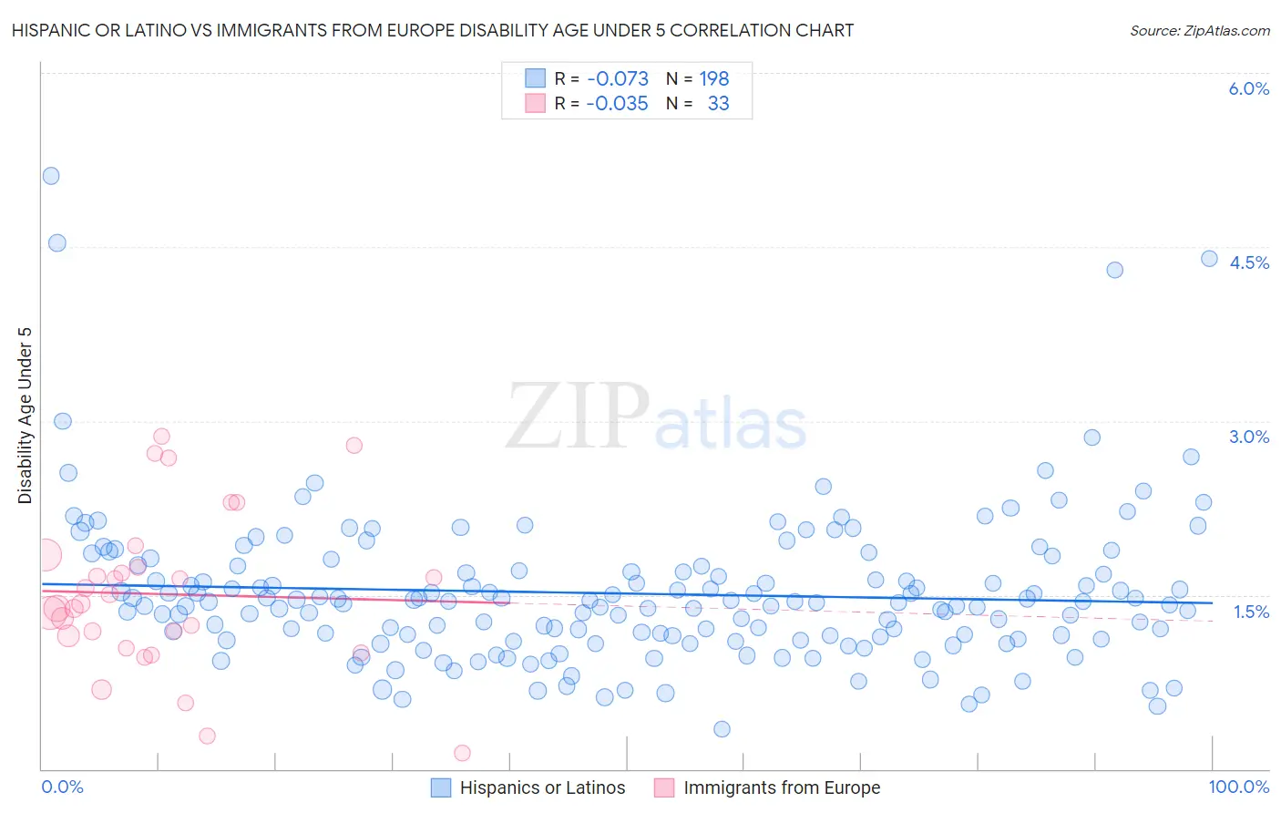Hispanic or Latino vs Immigrants from Europe Disability Age Under 5