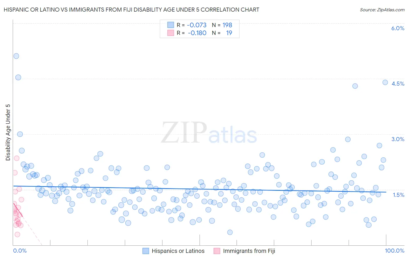 Hispanic or Latino vs Immigrants from Fiji Disability Age Under 5