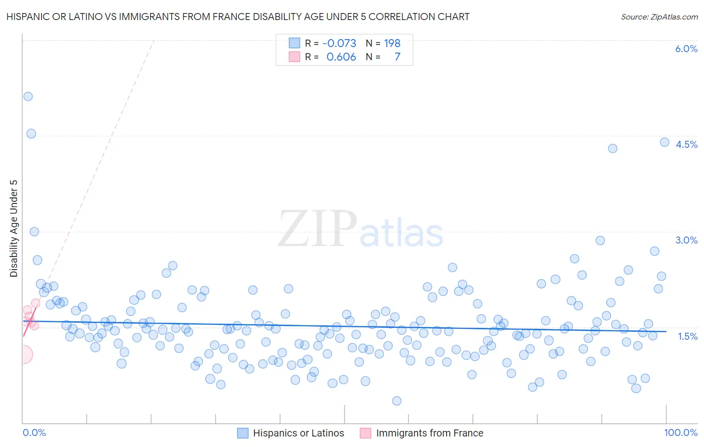 Hispanic or Latino vs Immigrants from France Disability Age Under 5