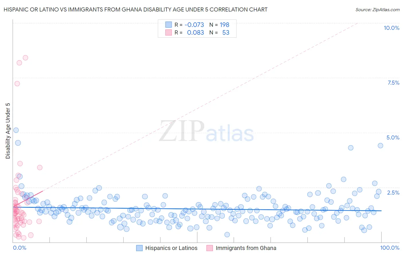 Hispanic or Latino vs Immigrants from Ghana Disability Age Under 5