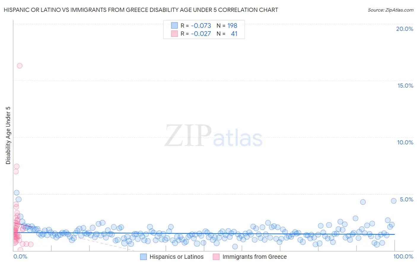 Hispanic or Latino vs Immigrants from Greece Disability Age Under 5