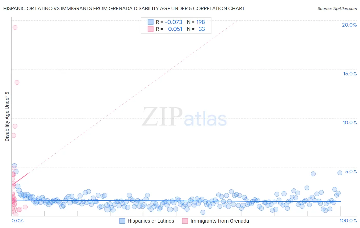 Hispanic or Latino vs Immigrants from Grenada Disability Age Under 5