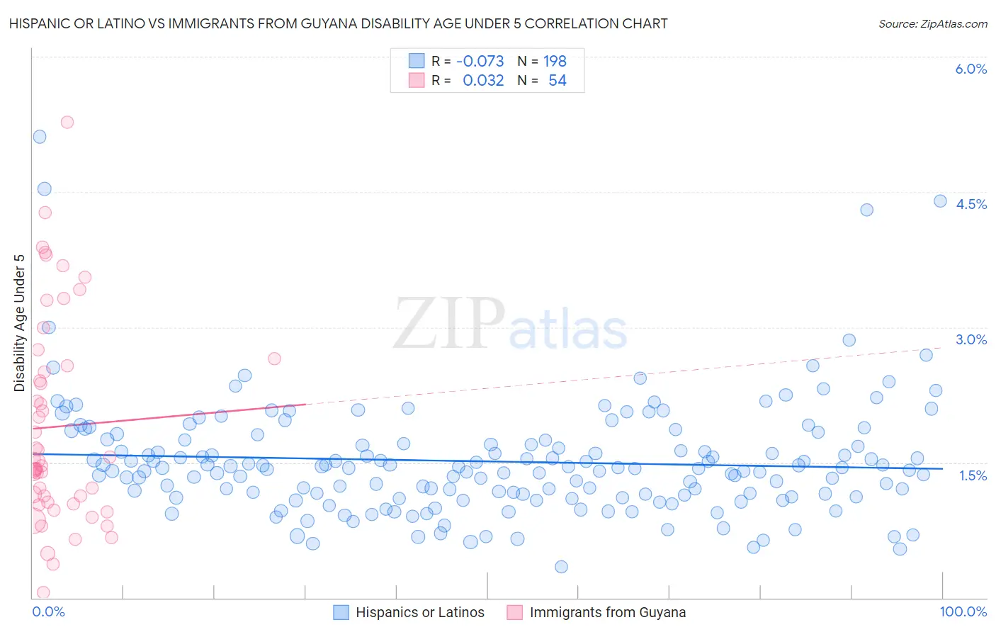 Hispanic or Latino vs Immigrants from Guyana Disability Age Under 5