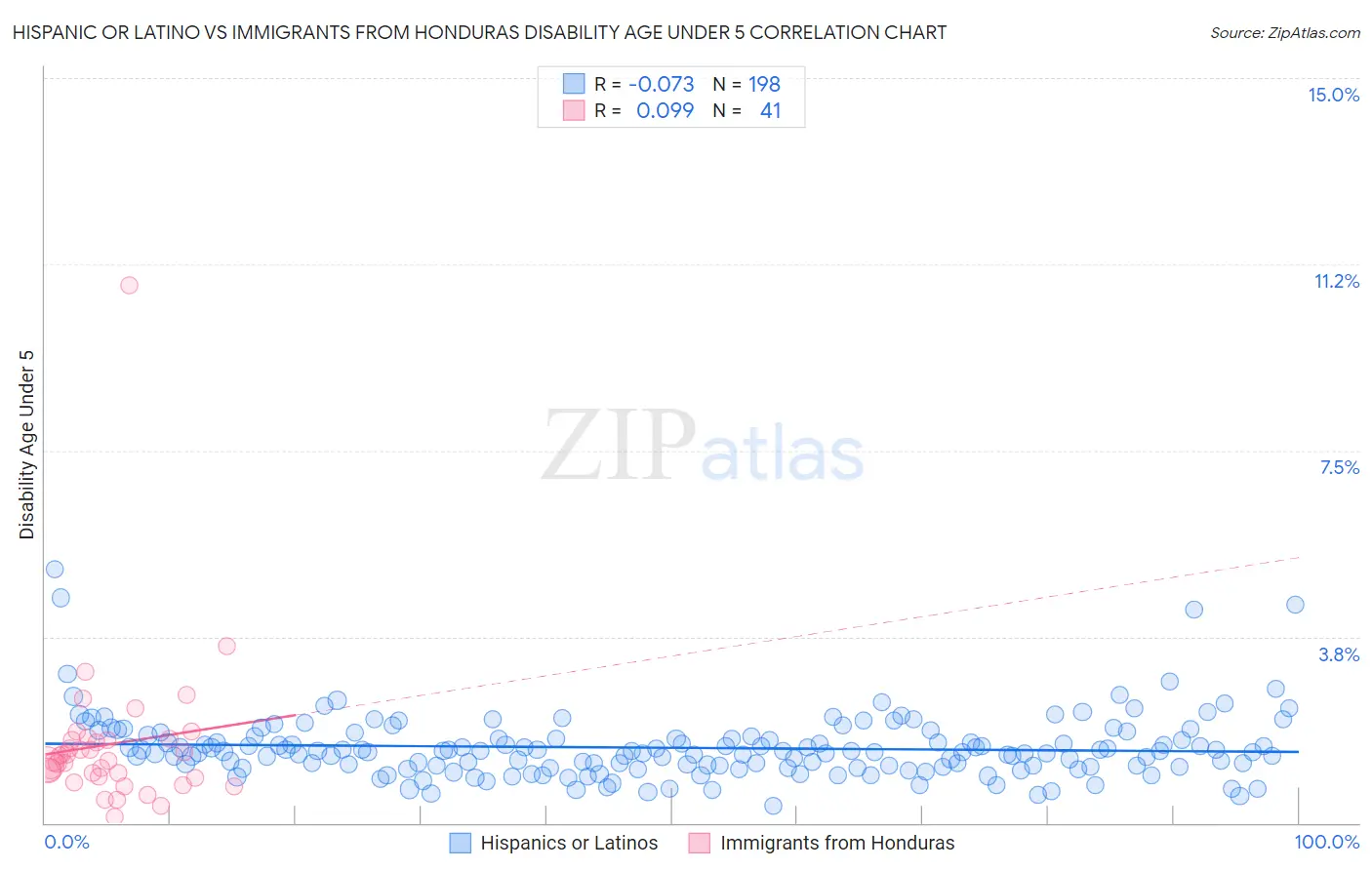 Hispanic or Latino vs Immigrants from Honduras Disability Age Under 5