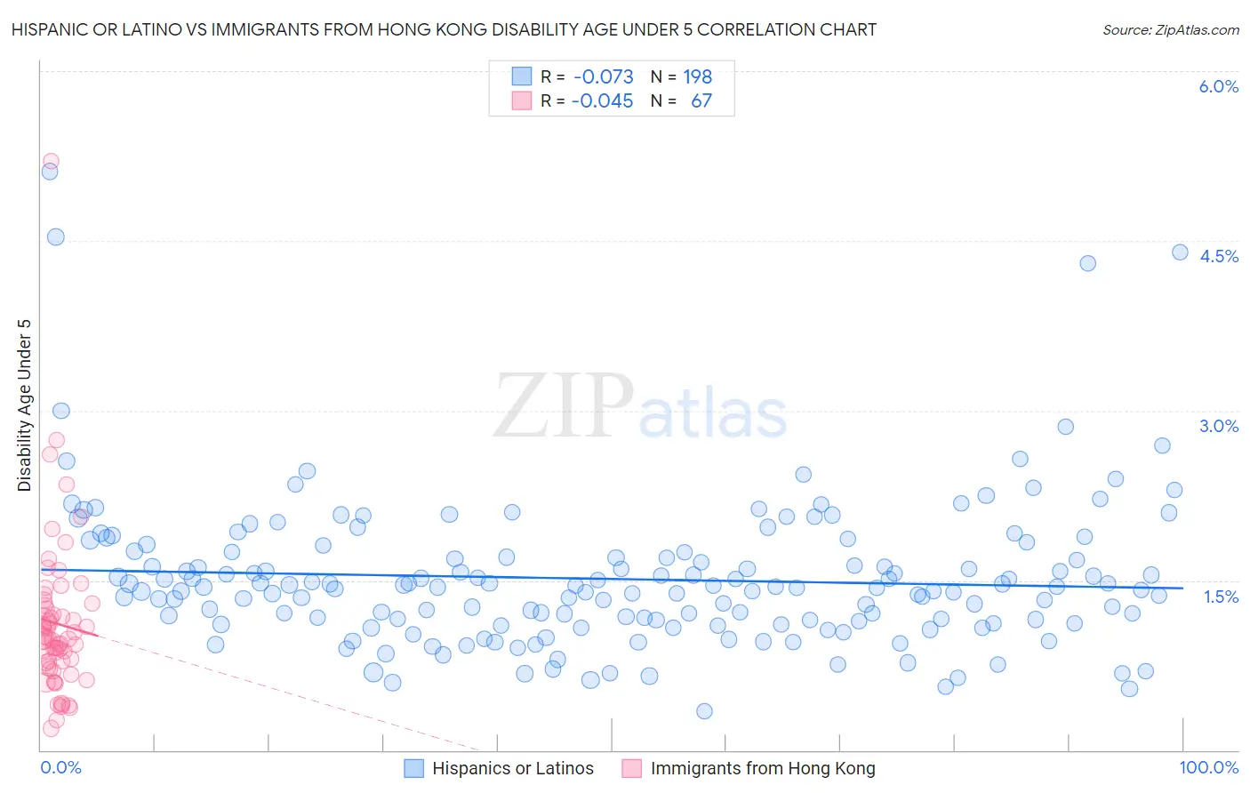 Hispanic or Latino vs Immigrants from Hong Kong Disability Age Under 5