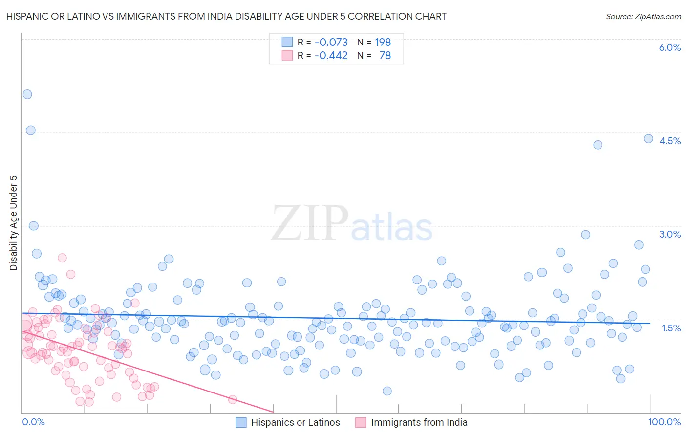 Hispanic or Latino vs Immigrants from India Disability Age Under 5