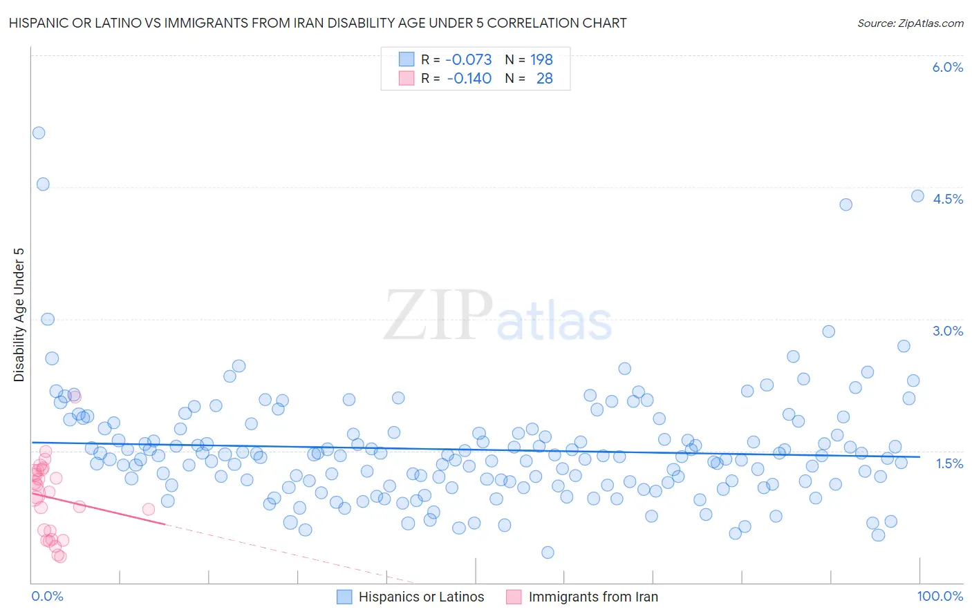 Hispanic or Latino vs Immigrants from Iran Disability Age Under 5