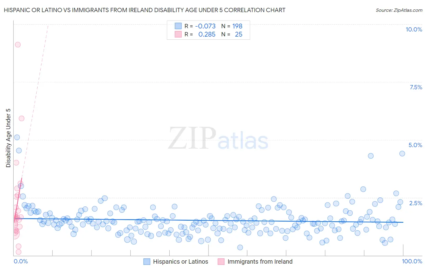 Hispanic or Latino vs Immigrants from Ireland Disability Age Under 5