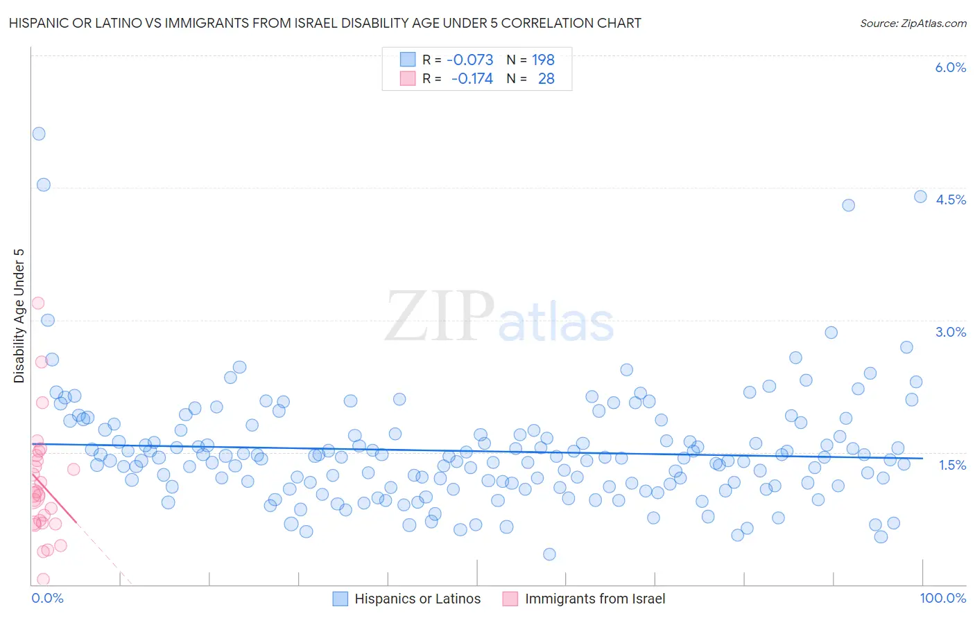 Hispanic or Latino vs Immigrants from Israel Disability Age Under 5