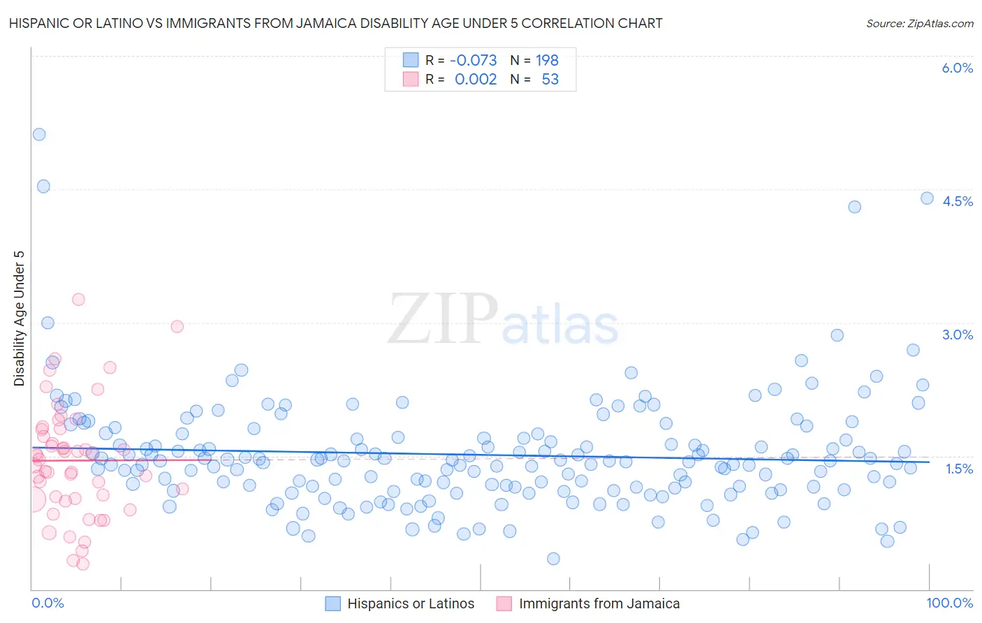 Hispanic or Latino vs Immigrants from Jamaica Disability Age Under 5