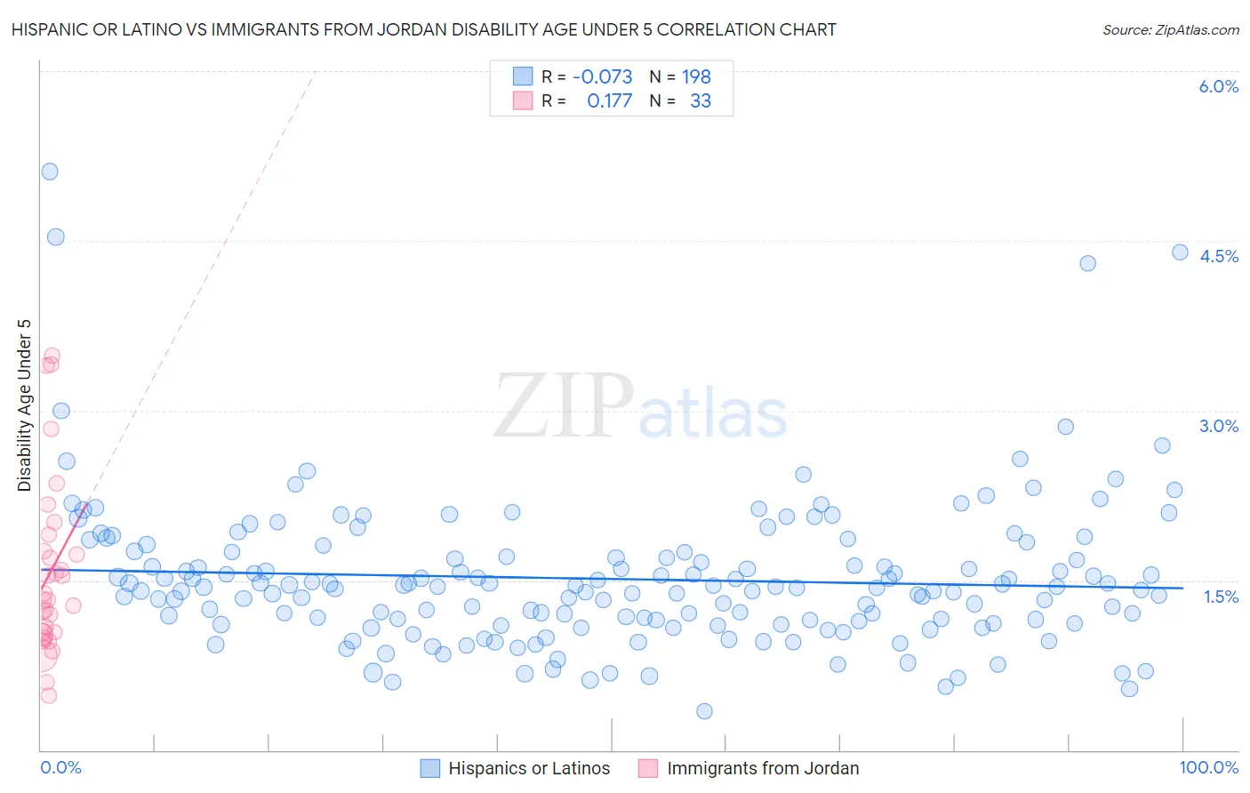 Hispanic or Latino vs Immigrants from Jordan Disability Age Under 5
