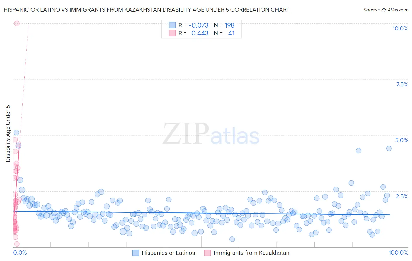 Hispanic or Latino vs Immigrants from Kazakhstan Disability Age Under 5