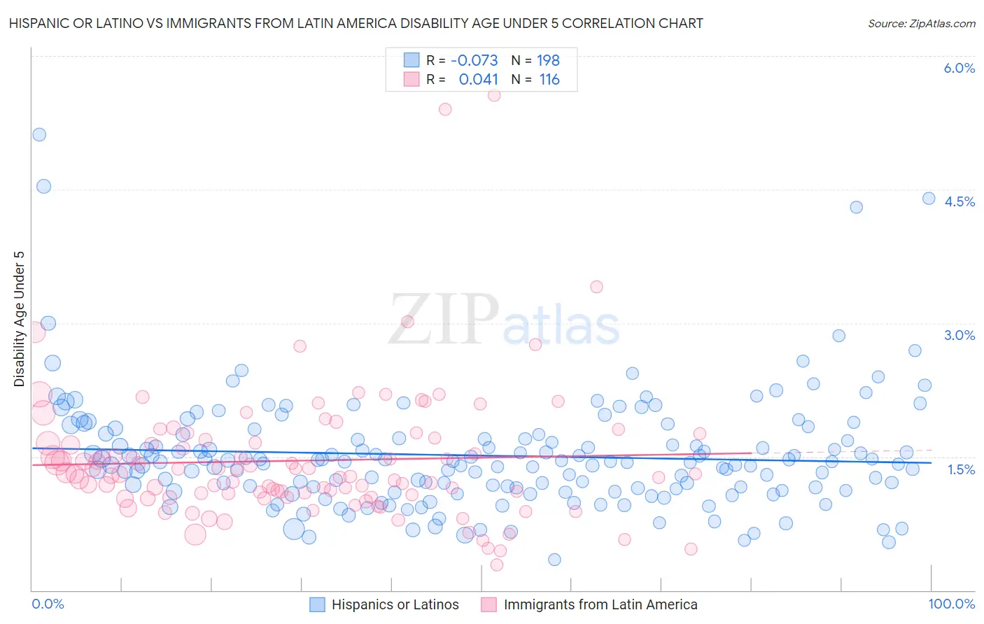 Hispanic or Latino vs Immigrants from Latin America Disability Age Under 5