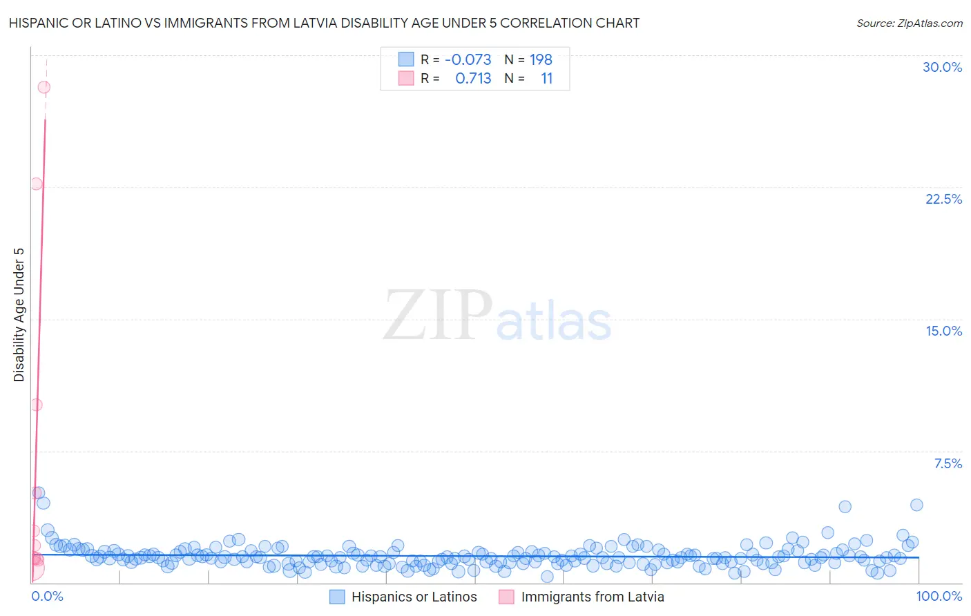 Hispanic or Latino vs Immigrants from Latvia Disability Age Under 5