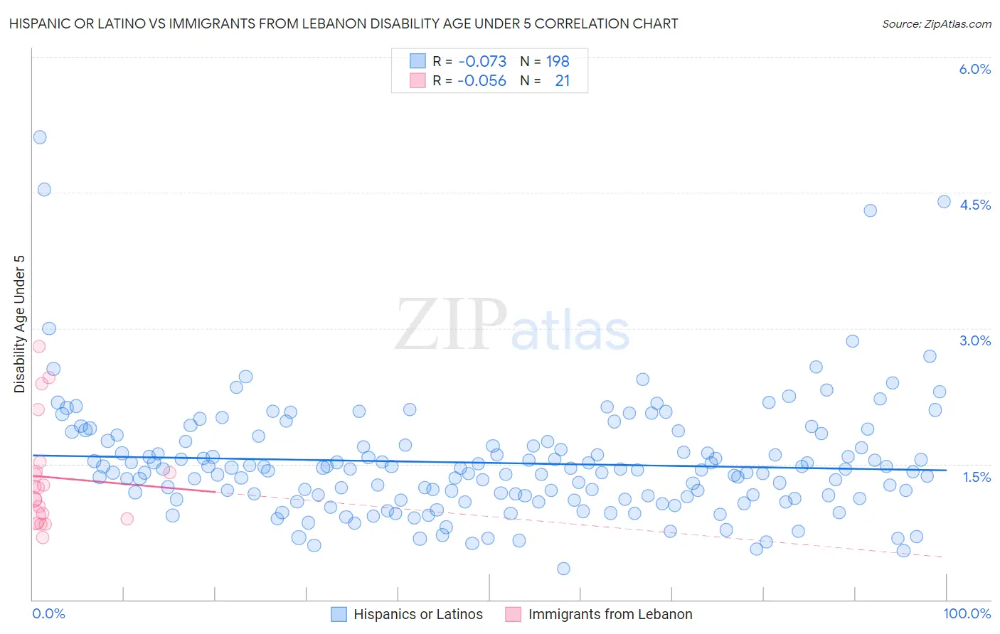 Hispanic or Latino vs Immigrants from Lebanon Disability Age Under 5