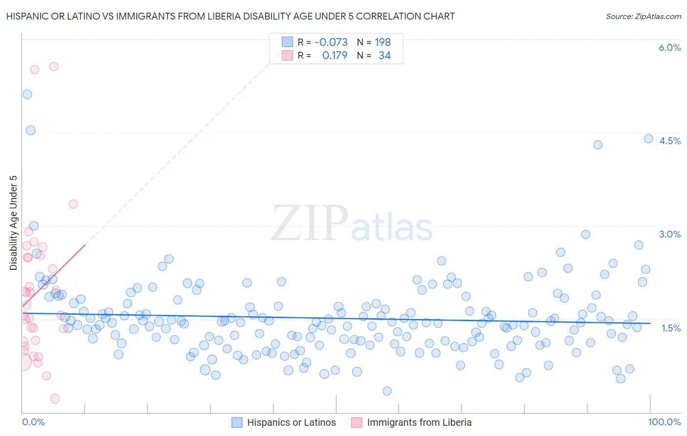 Hispanic or Latino vs Immigrants from Liberia Disability Age Under 5