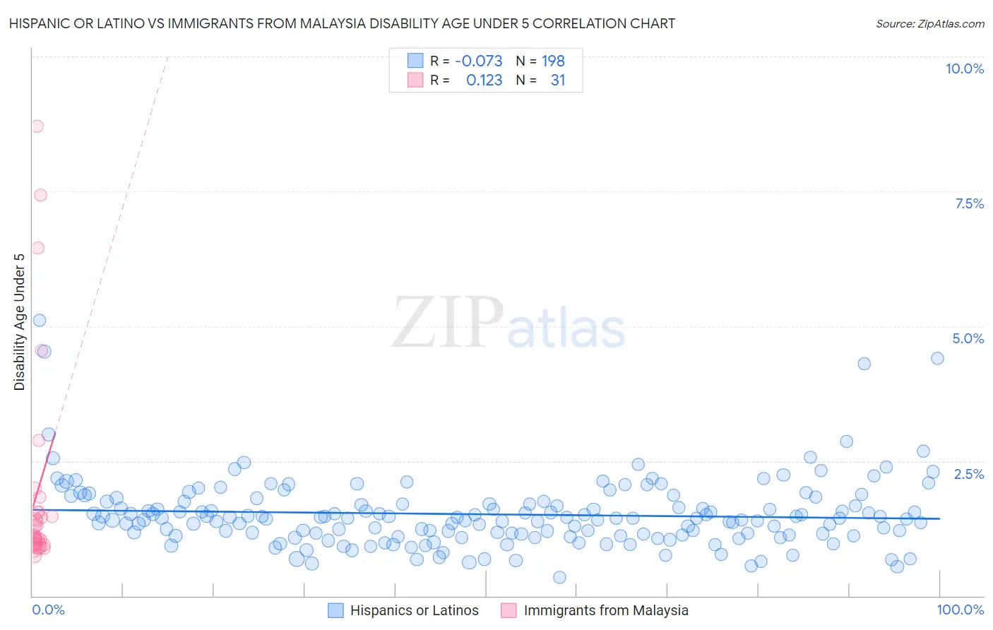 Hispanic or Latino vs Immigrants from Malaysia Disability Age Under 5