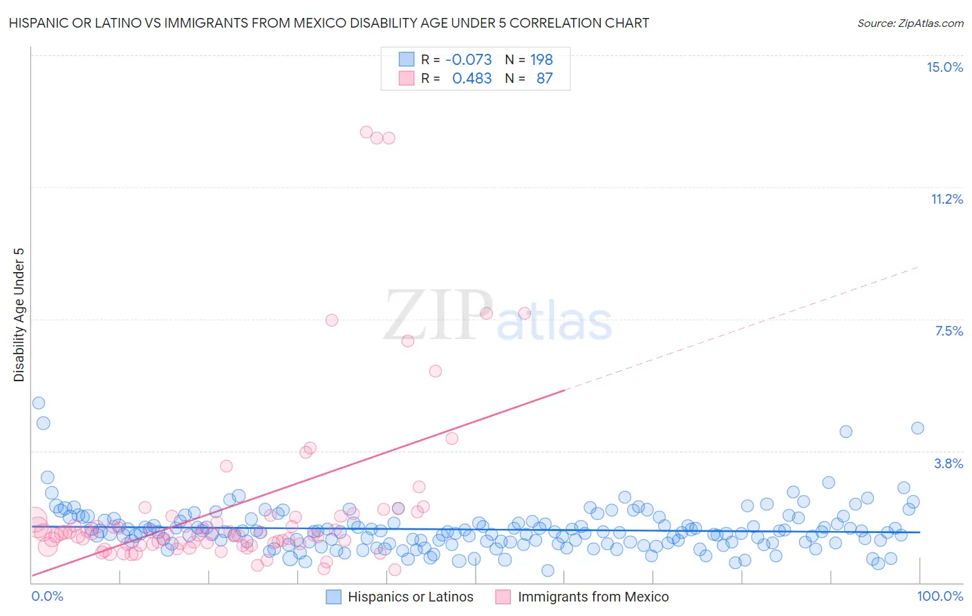Hispanic or Latino vs Immigrants from Mexico Disability Age Under 5