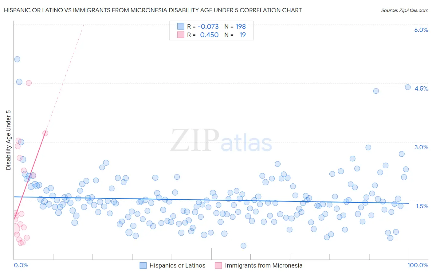 Hispanic or Latino vs Immigrants from Micronesia Disability Age Under 5