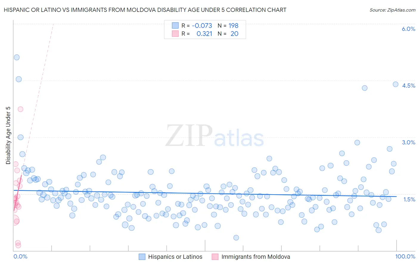 Hispanic or Latino vs Immigrants from Moldova Disability Age Under 5