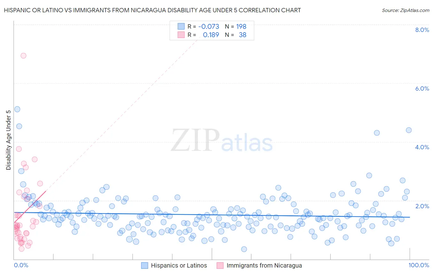 Hispanic or Latino vs Immigrants from Nicaragua Disability Age Under 5