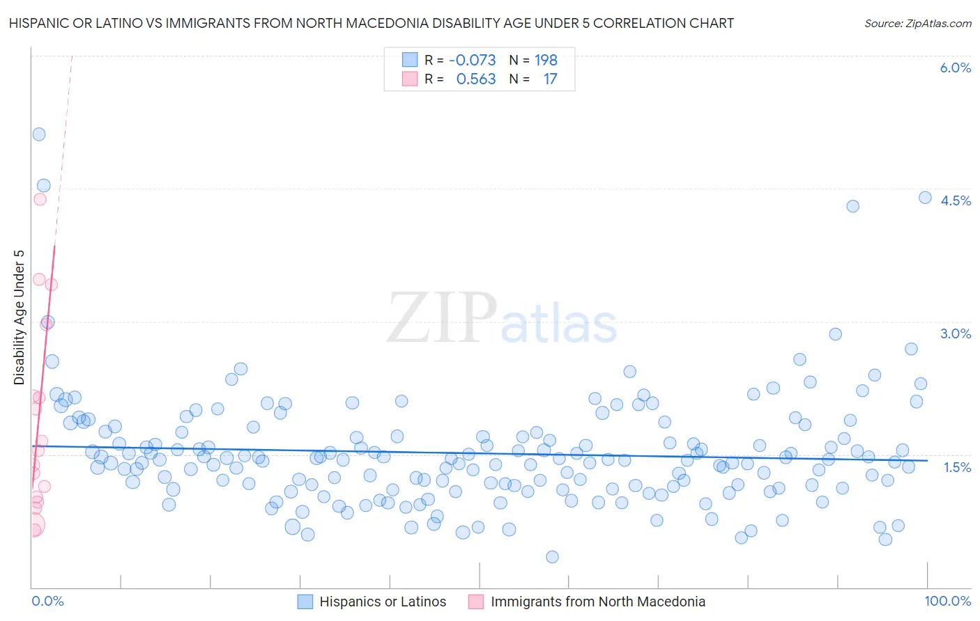 Hispanic or Latino vs Immigrants from North Macedonia Disability Age Under 5