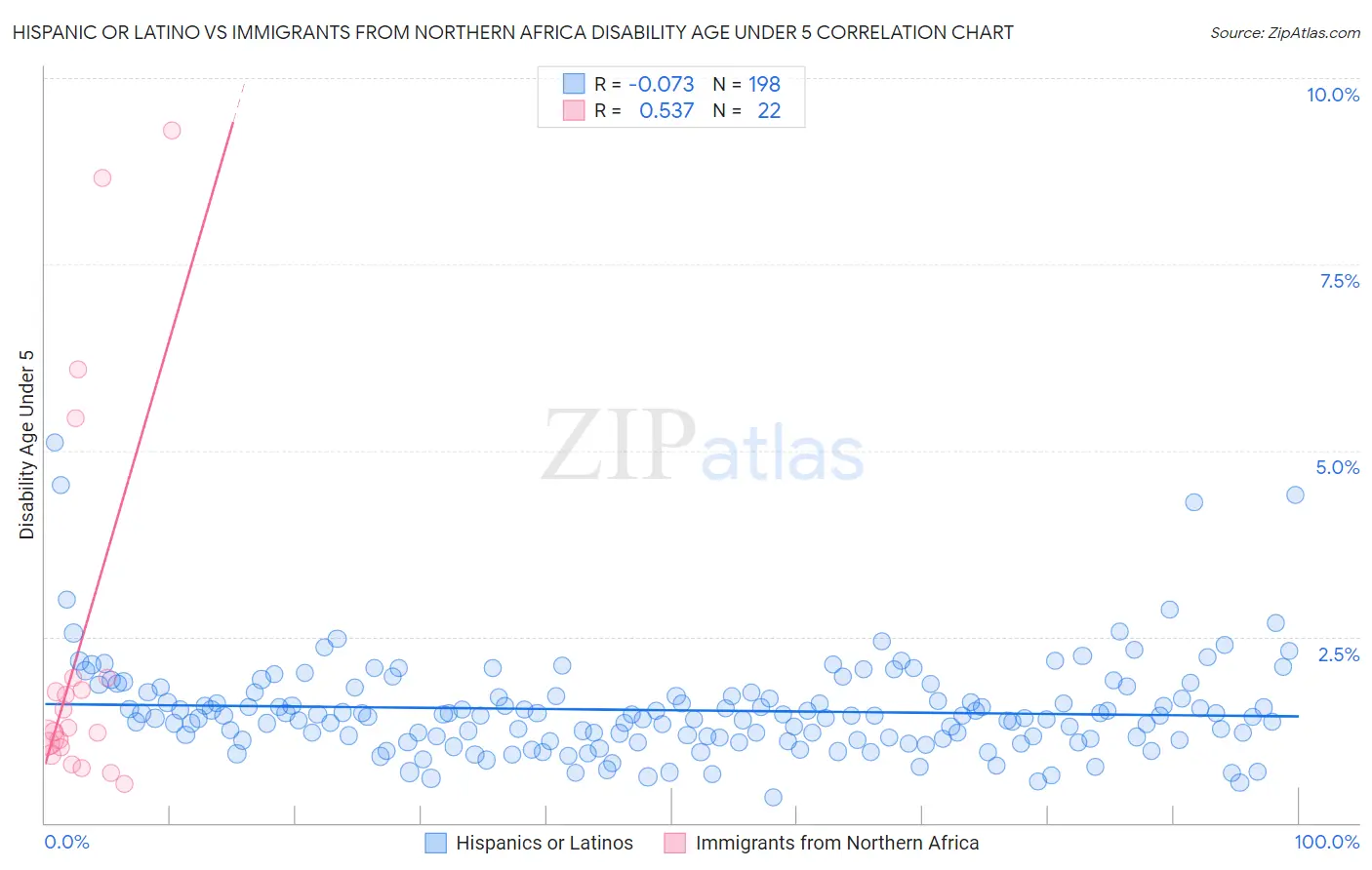 Hispanic or Latino vs Immigrants from Northern Africa Disability Age Under 5