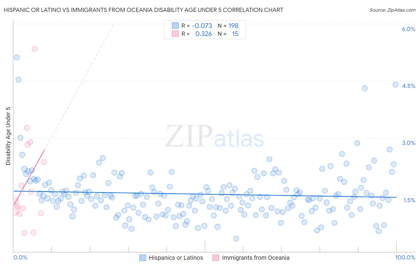 Hispanic or Latino vs Immigrants from Oceania Disability Age Under 5