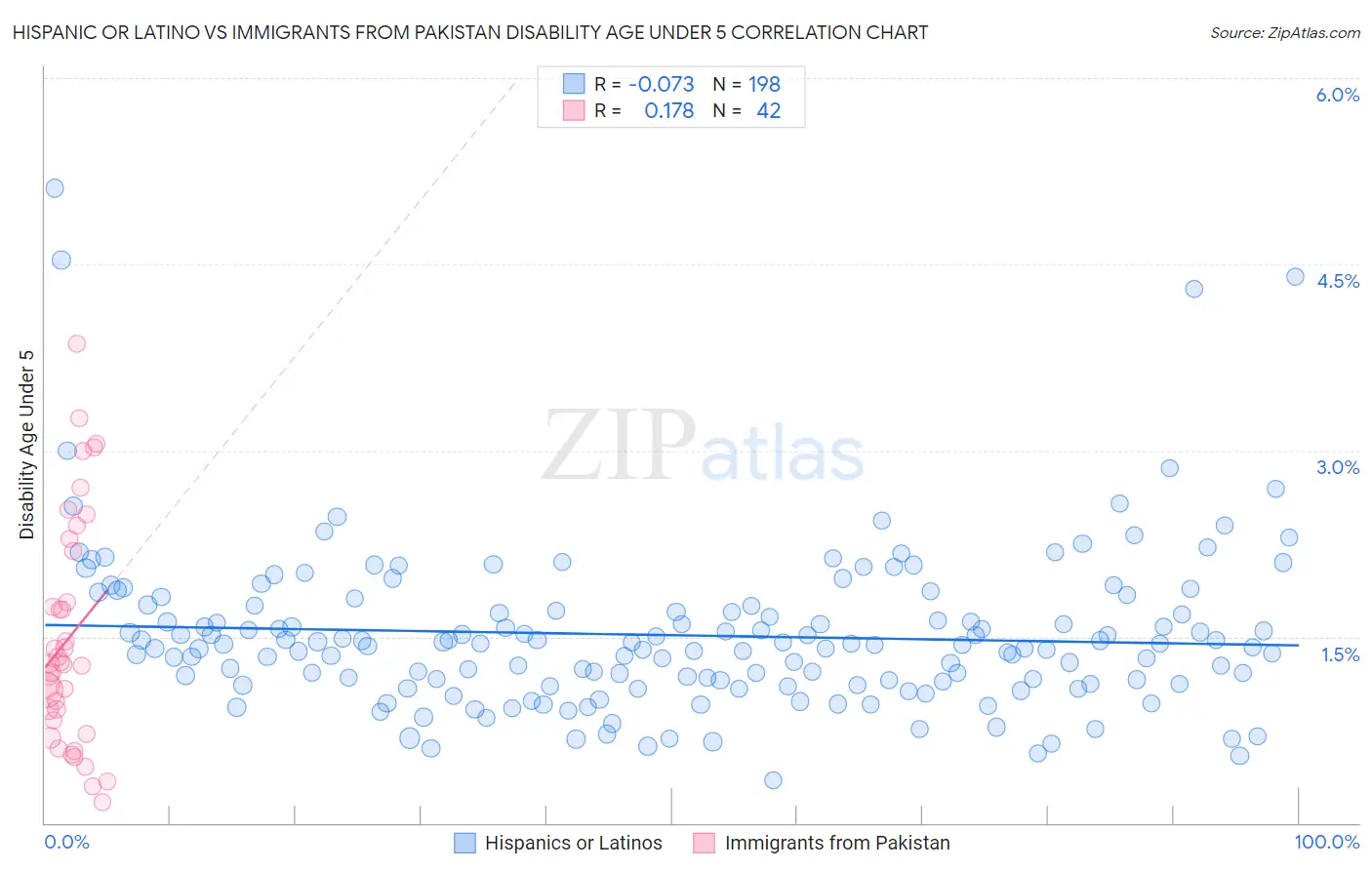 Hispanic or Latino vs Immigrants from Pakistan Disability Age Under 5