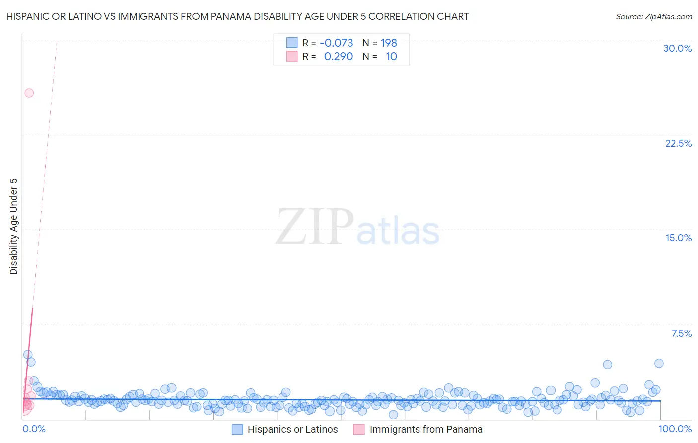 Hispanic or Latino vs Immigrants from Panama Disability Age Under 5
