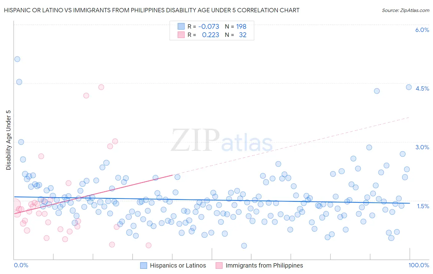 Hispanic or Latino vs Immigrants from Philippines Disability Age Under 5