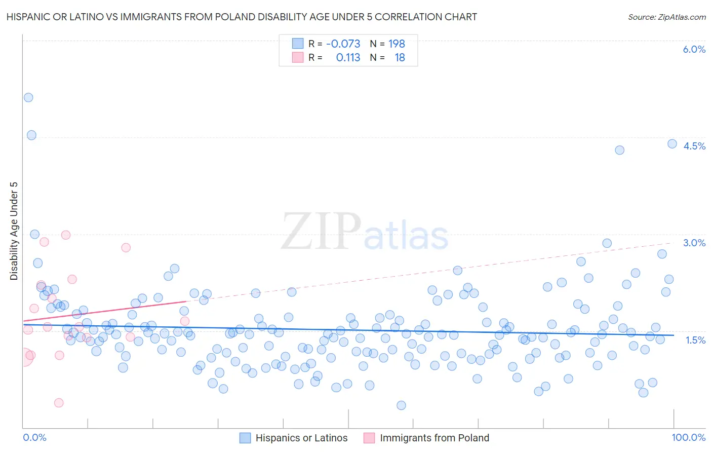 Hispanic or Latino vs Immigrants from Poland Disability Age Under 5