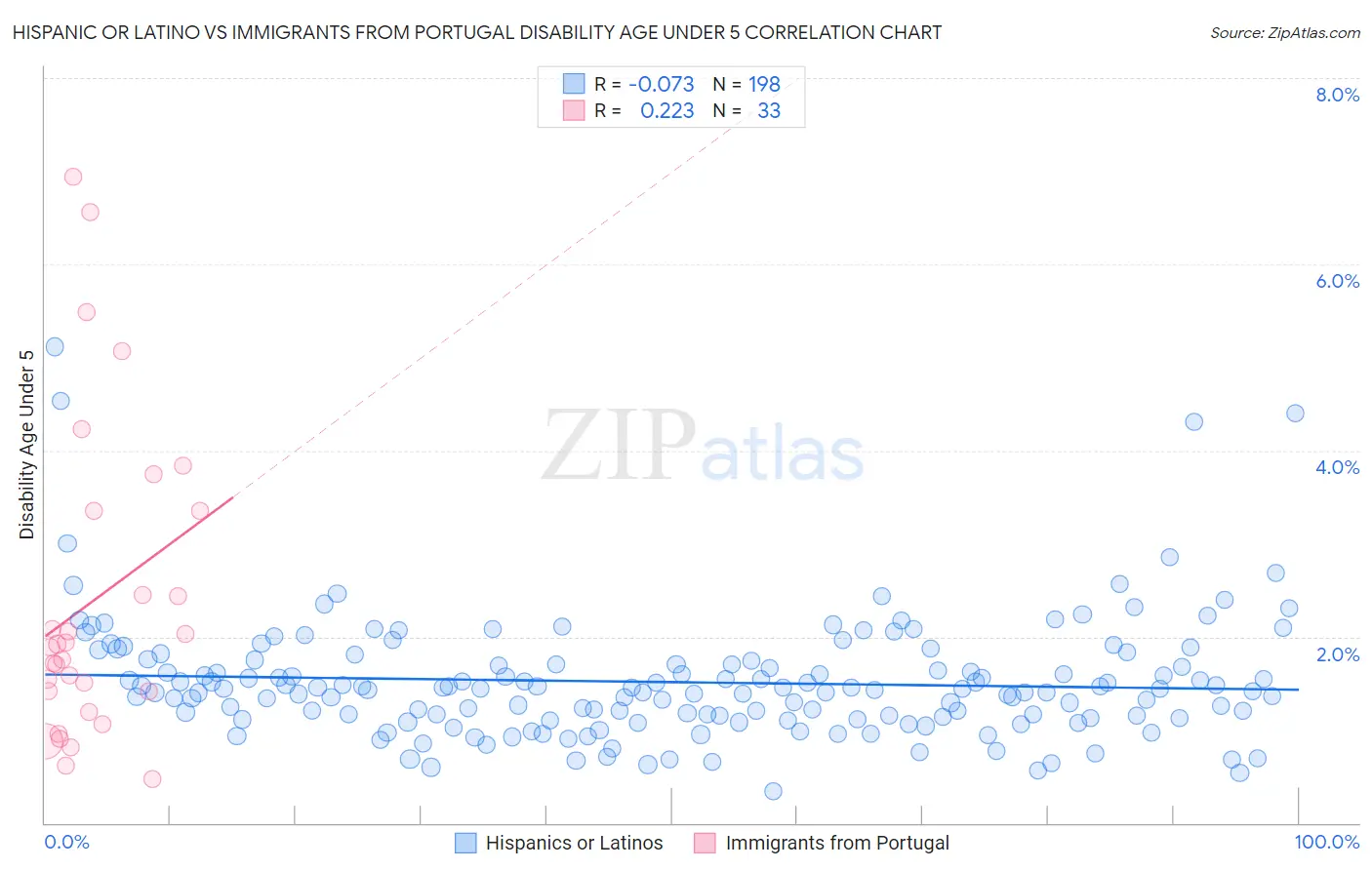 Hispanic or Latino vs Immigrants from Portugal Disability Age Under 5