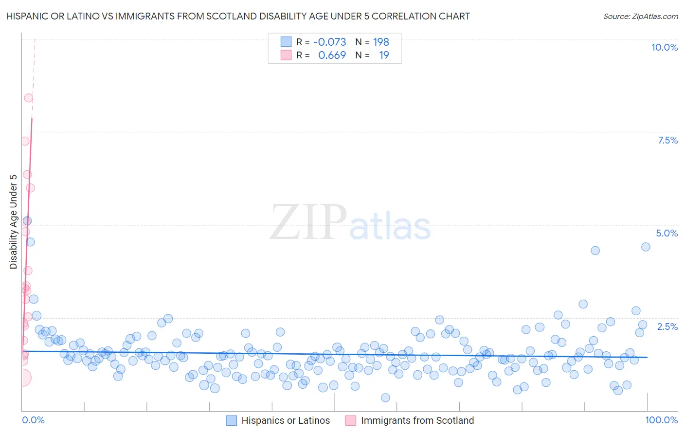 Hispanic or Latino vs Immigrants from Scotland Disability Age Under 5