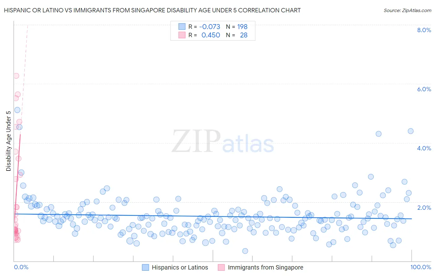 Hispanic or Latino vs Immigrants from Singapore Disability Age Under 5