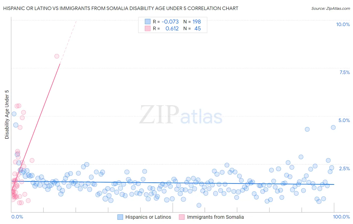 Hispanic or Latino vs Immigrants from Somalia Disability Age Under 5
