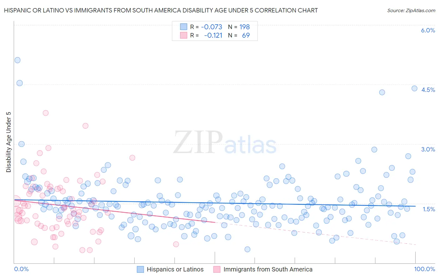 Hispanic or Latino vs Immigrants from South America Disability Age Under 5