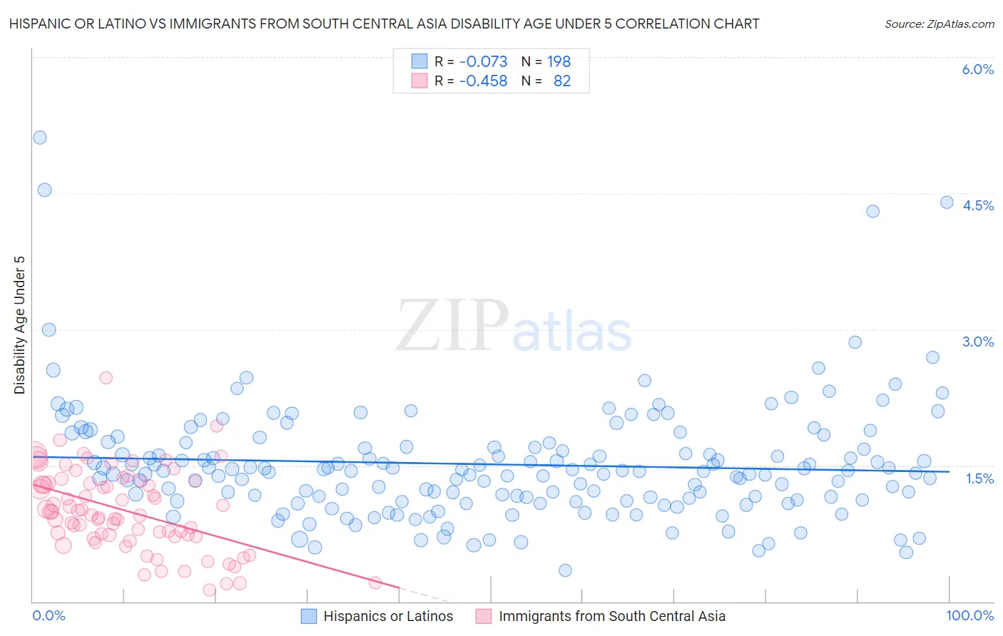 Hispanic or Latino vs Immigrants from South Central Asia Disability Age Under 5