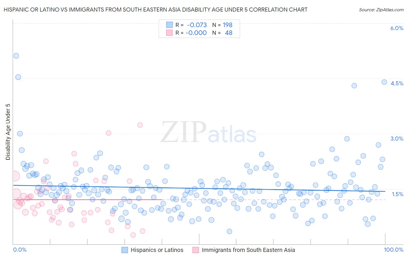 Hispanic or Latino vs Immigrants from South Eastern Asia Disability Age Under 5
