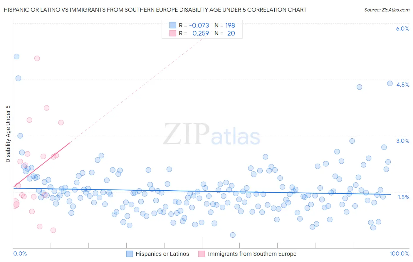 Hispanic or Latino vs Immigrants from Southern Europe Disability Age Under 5