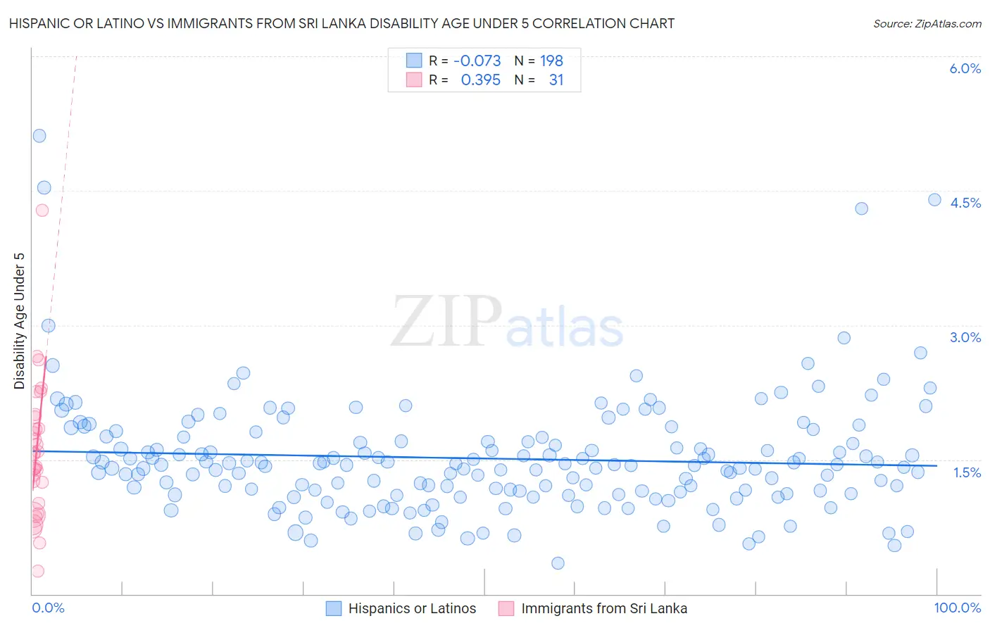 Hispanic or Latino vs Immigrants from Sri Lanka Disability Age Under 5