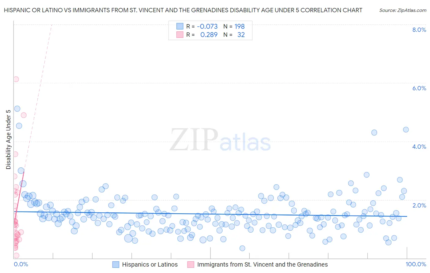 Hispanic or Latino vs Immigrants from St. Vincent and the Grenadines Disability Age Under 5