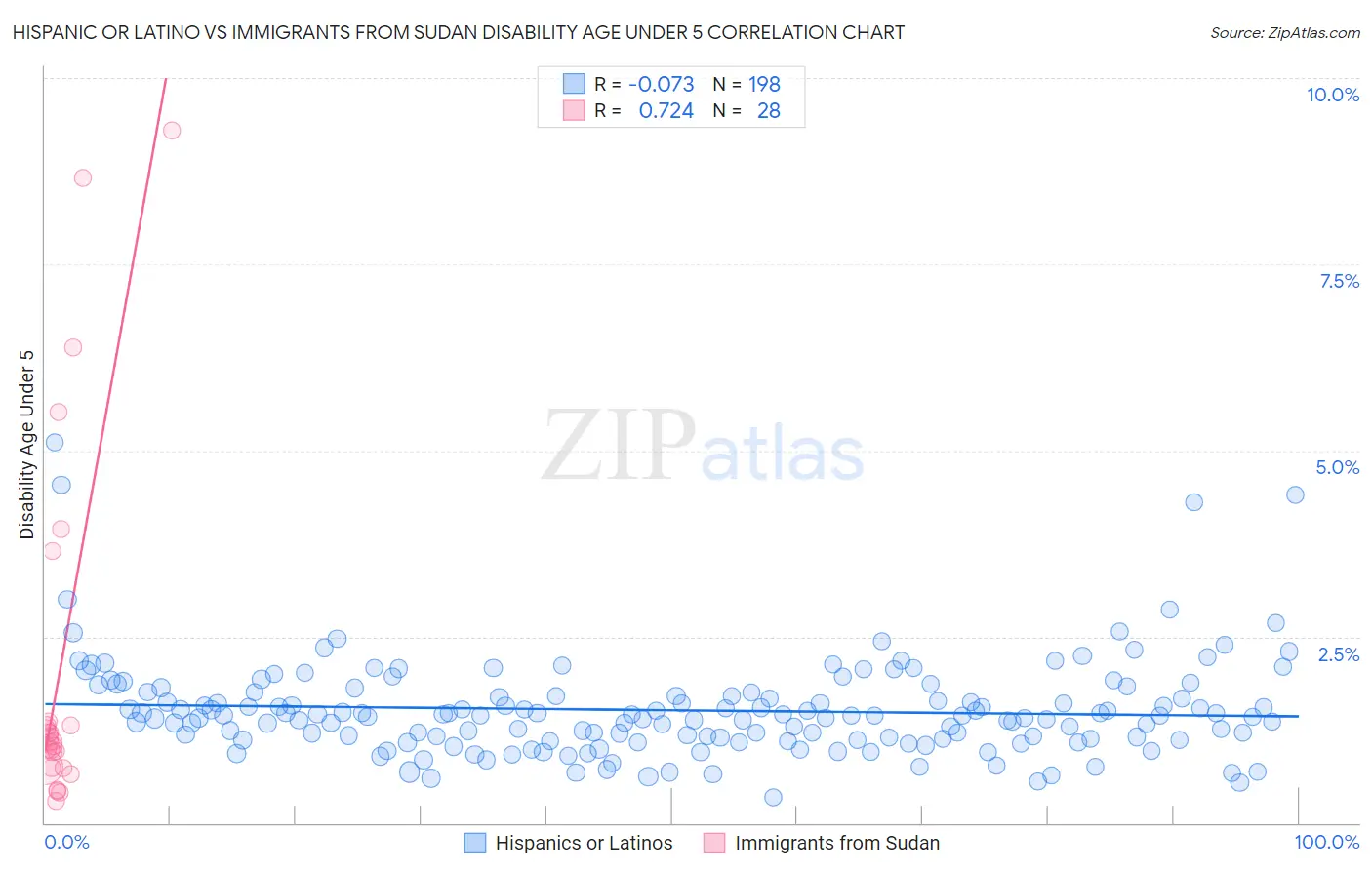 Hispanic or Latino vs Immigrants from Sudan Disability Age Under 5