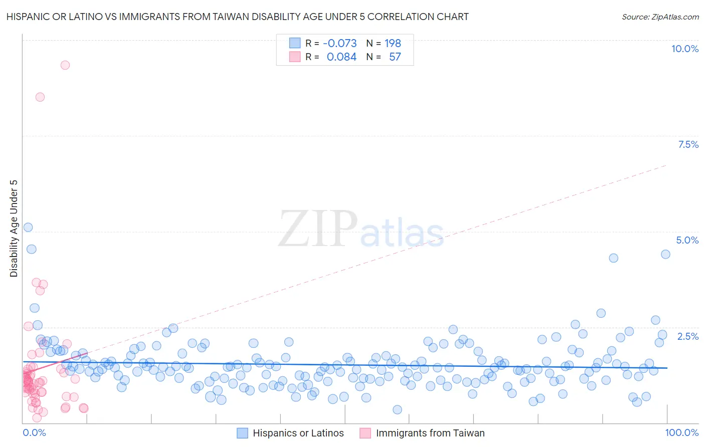 Hispanic or Latino vs Immigrants from Taiwan Disability Age Under 5