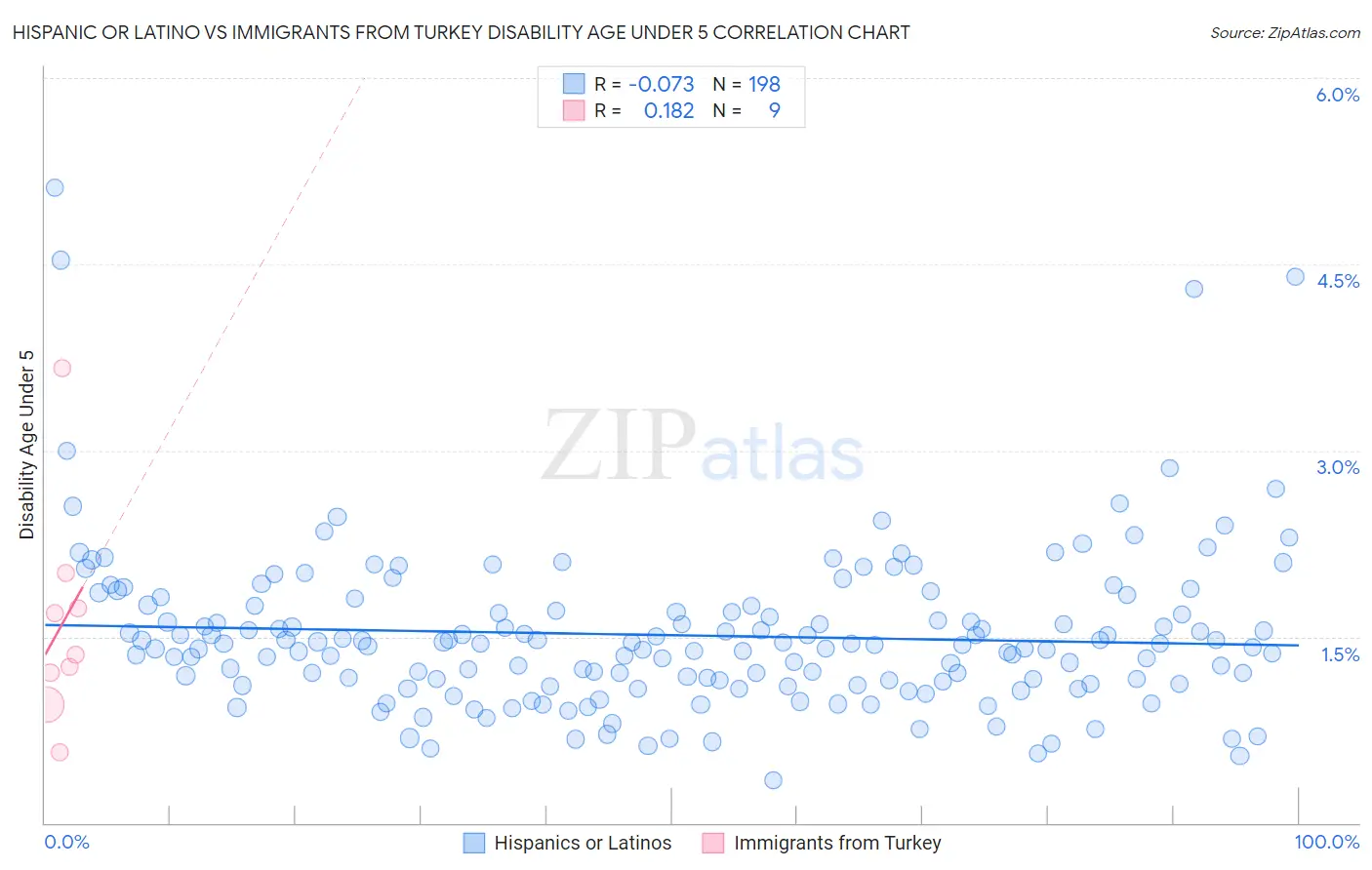 Hispanic or Latino vs Immigrants from Turkey Disability Age Under 5