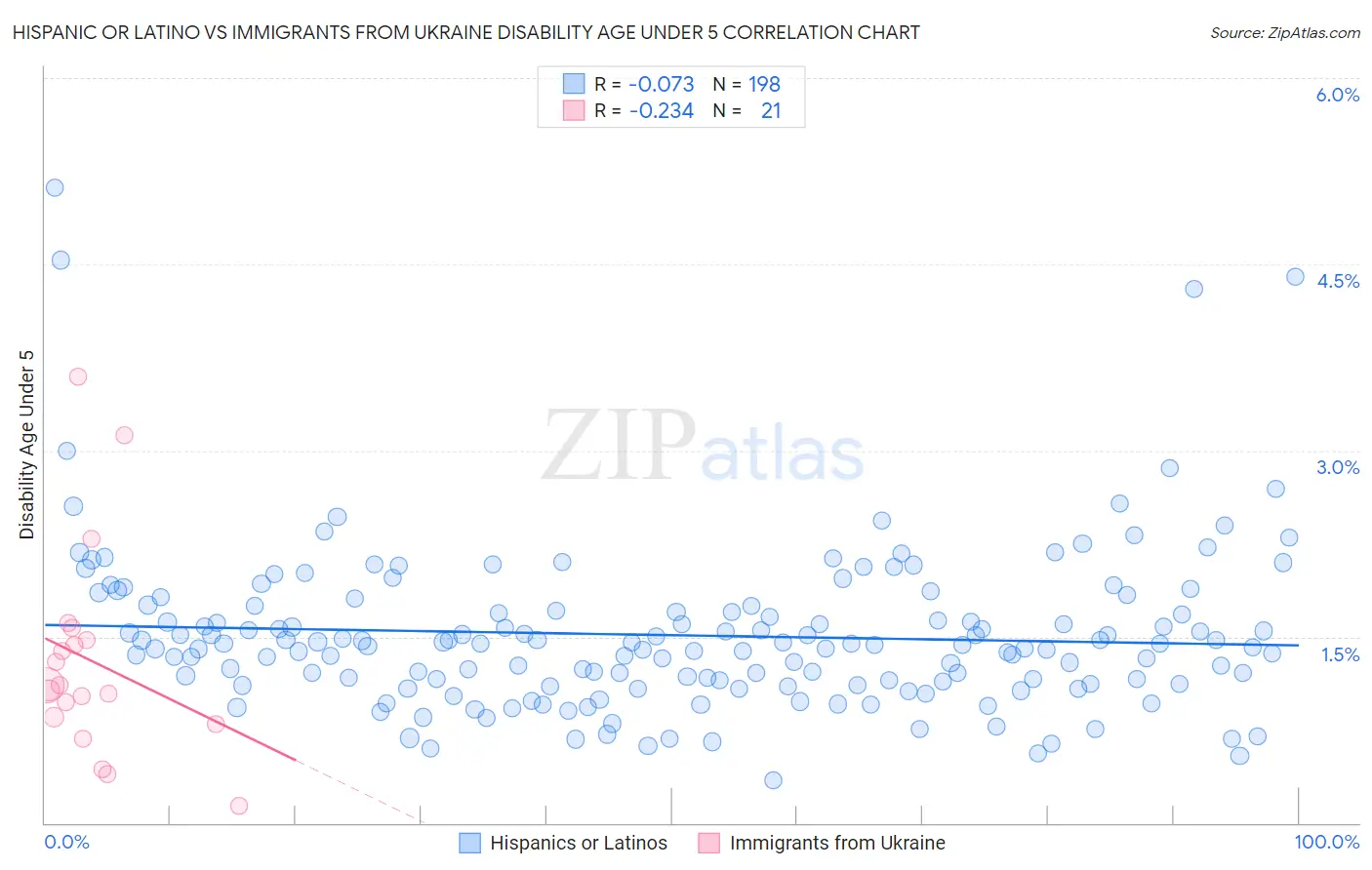 Hispanic or Latino vs Immigrants from Ukraine Disability Age Under 5