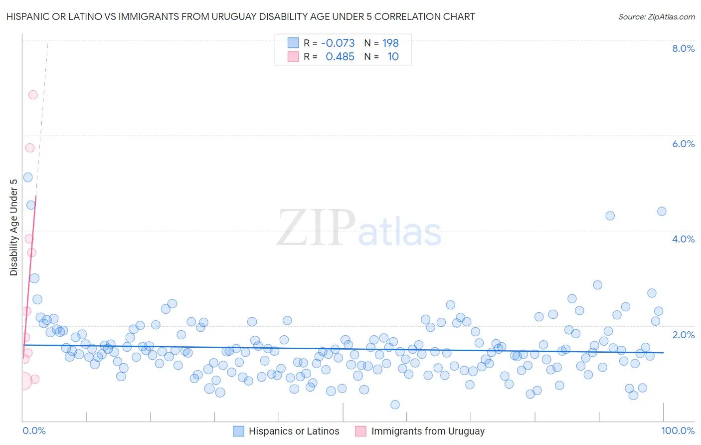 Hispanic or Latino vs Immigrants from Uruguay Disability Age Under 5