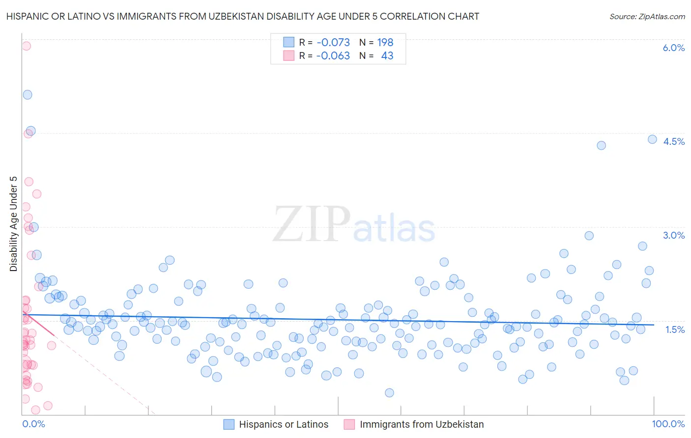 Hispanic or Latino vs Immigrants from Uzbekistan Disability Age Under 5
