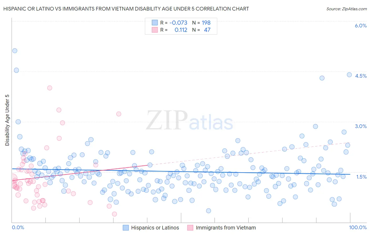 Hispanic or Latino vs Immigrants from Vietnam Disability Age Under 5