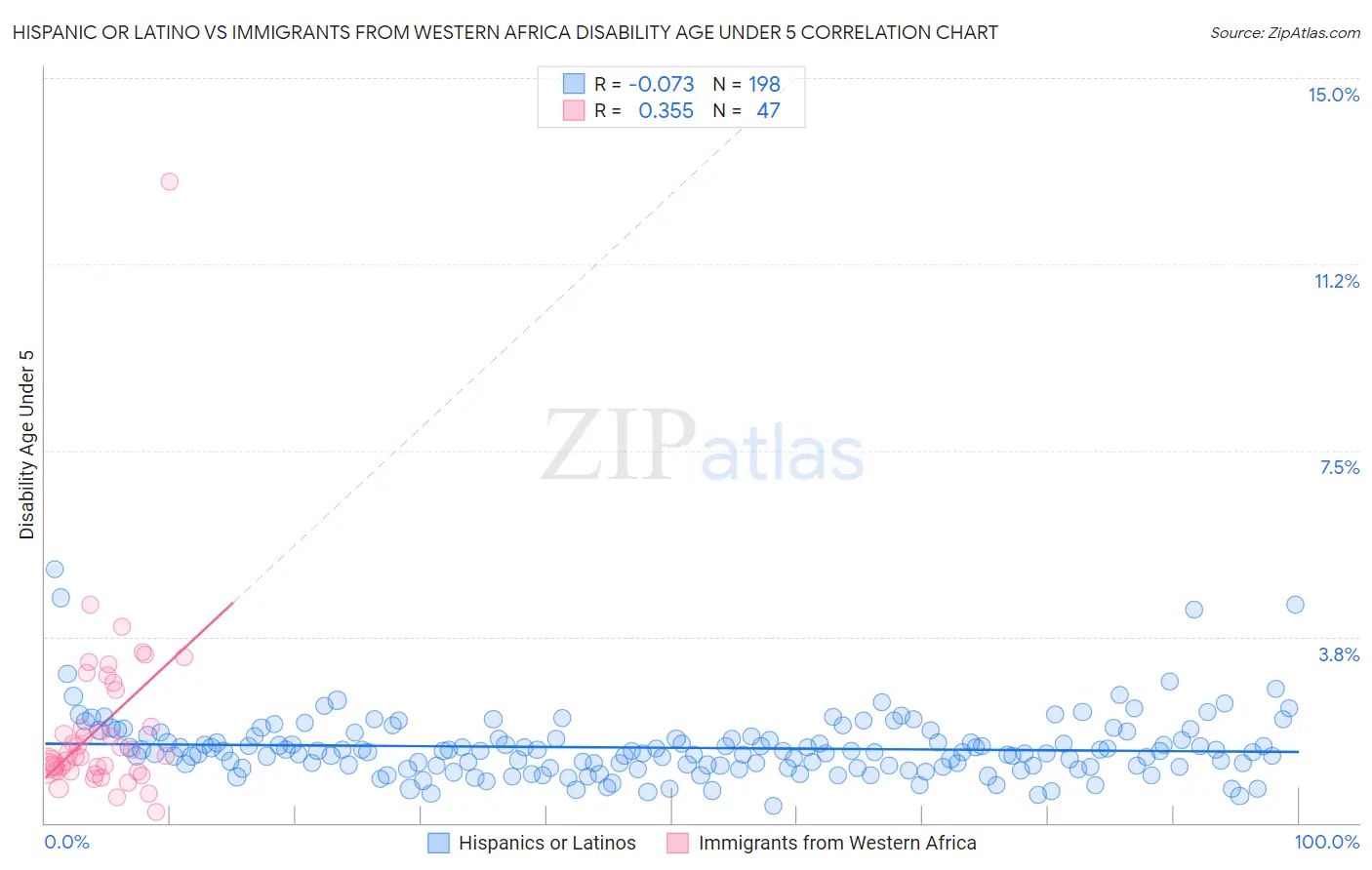 Hispanic or Latino vs Immigrants from Western Africa Disability Age Under 5